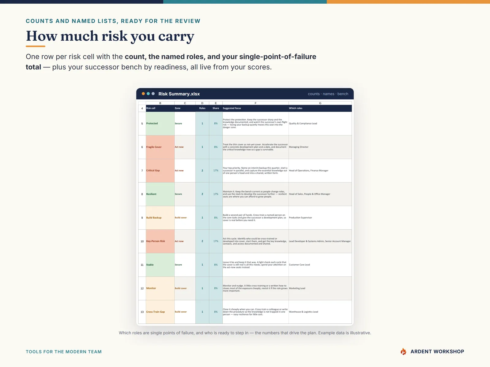 The Risk Summary with counts, named lists, single-point-of-failure totals, and the successor bench by readiness