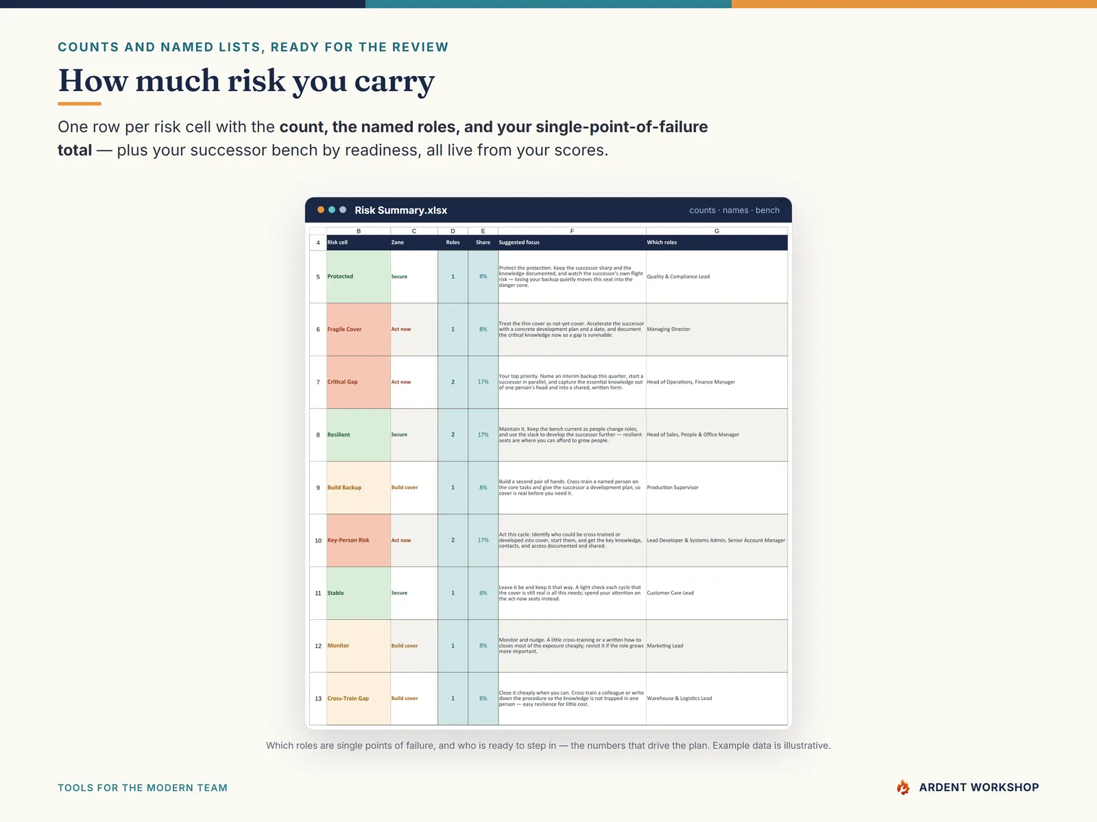 The Risk Summary with counts, named lists, single-point-of-failure totals, and the successor bench by readiness