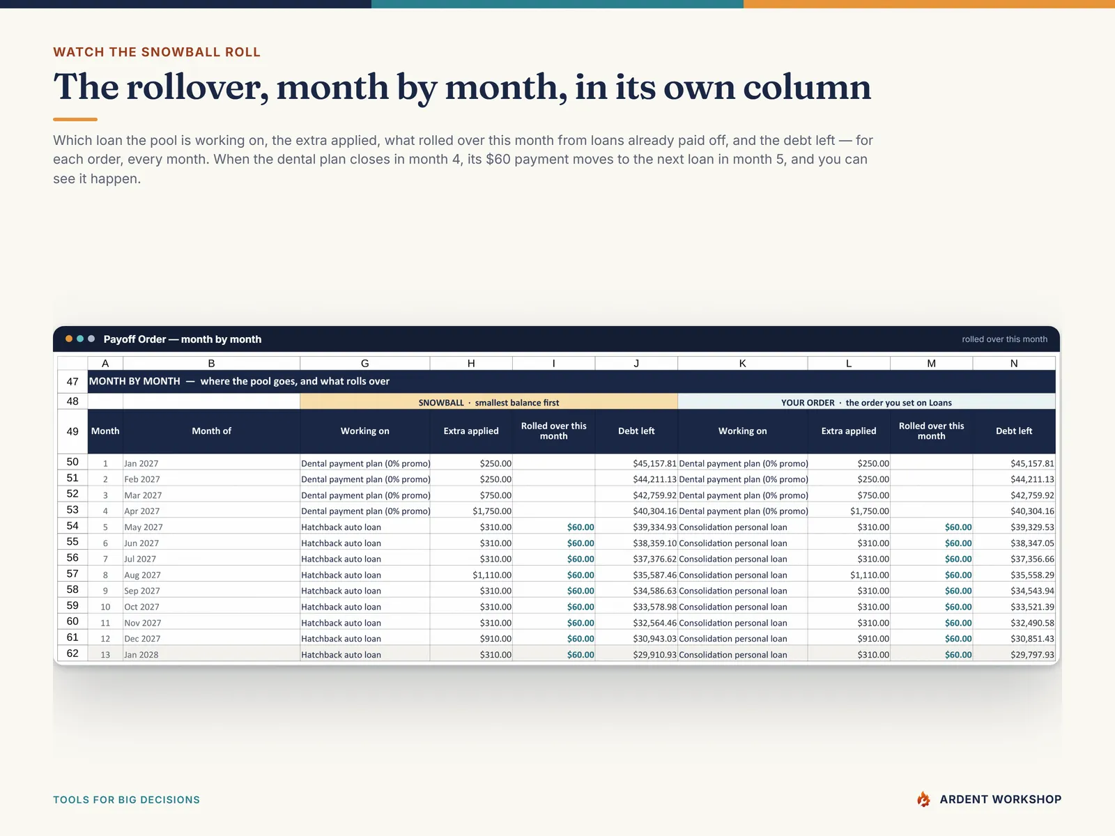 Month-by-month rollover - which loan the shared extra is working on, the extra applied, what rolled over this month and the debt left