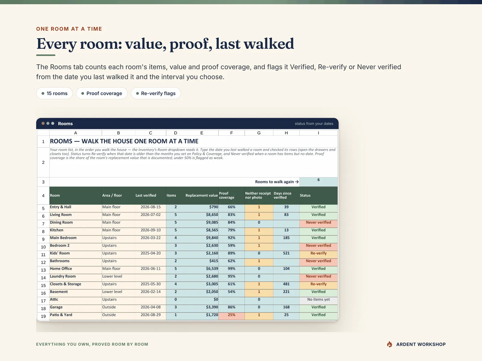 Rooms tab - 15 rooms with items, replacement value, proof coverage, days since verified and a Verified, Re-verify or Never verified status
