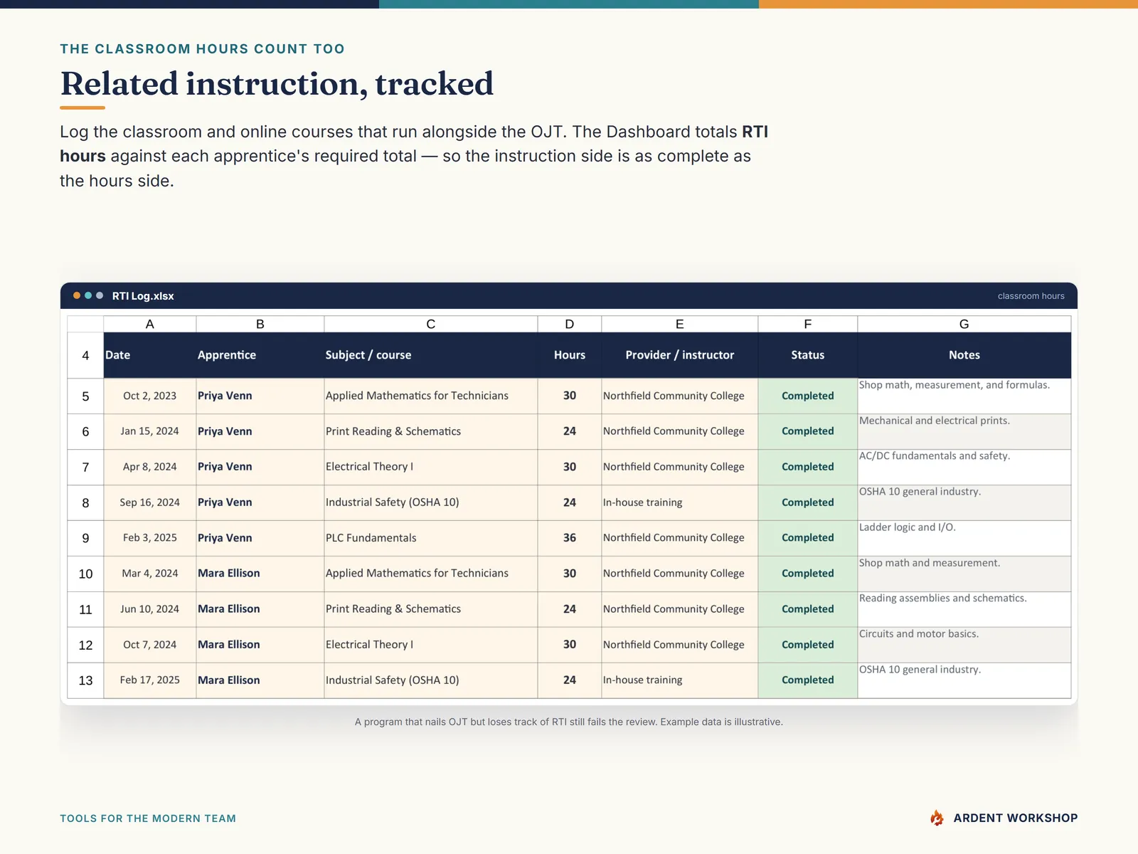 The RTI Log — related classroom and online instruction hours tracked against each apprentice's required total