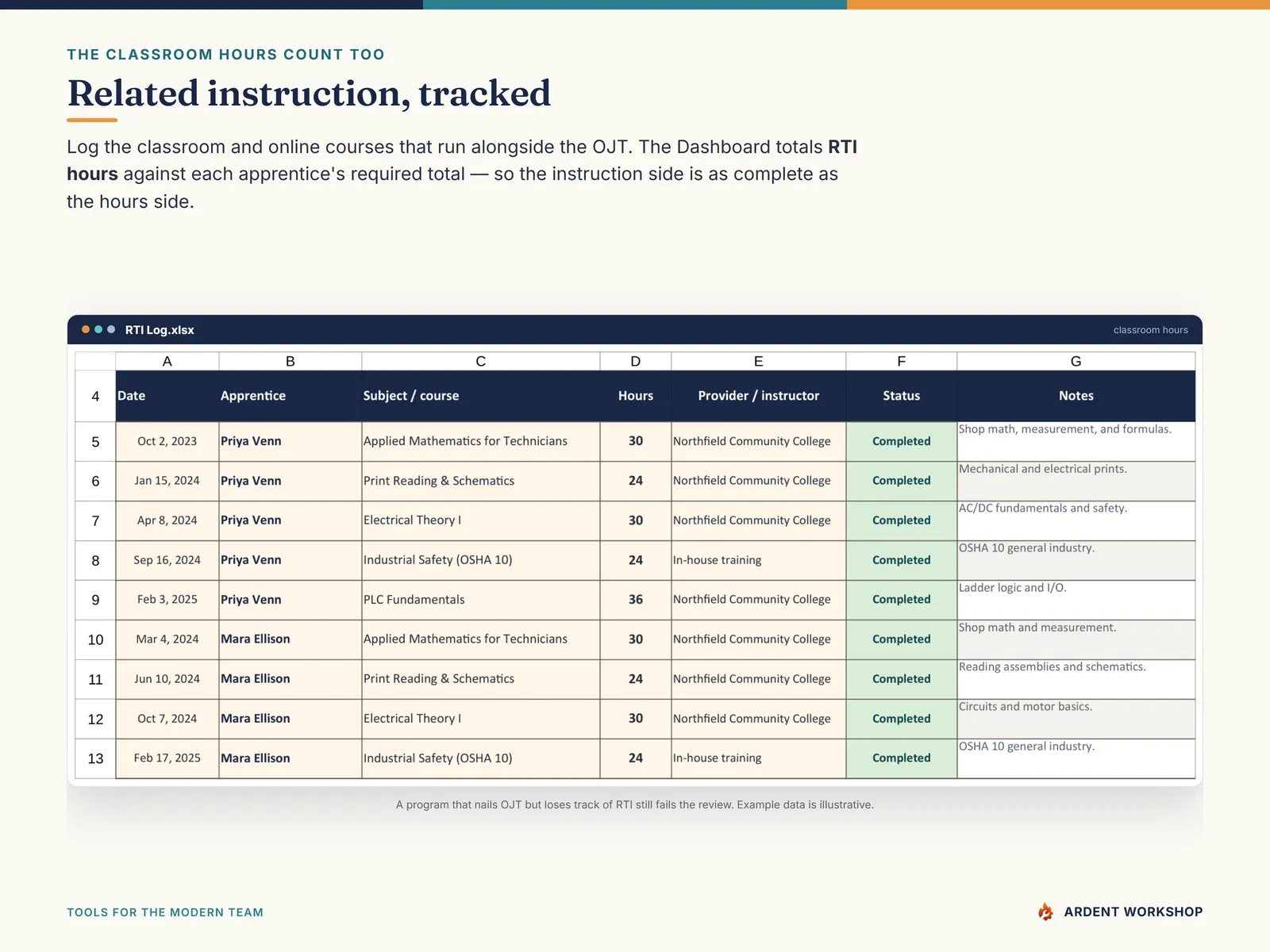 The RTI Log — related classroom and online instruction hours tracked against each apprentice's required total