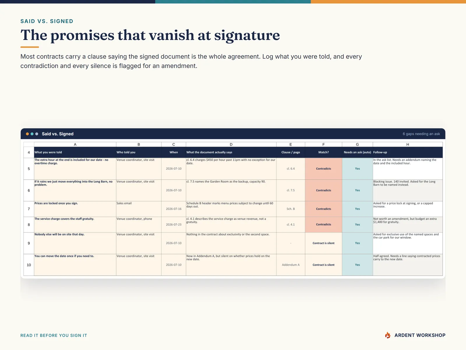 Said vs. Signed tab — what you were told against what the document says, with every contradiction and silence flagged for an amendment