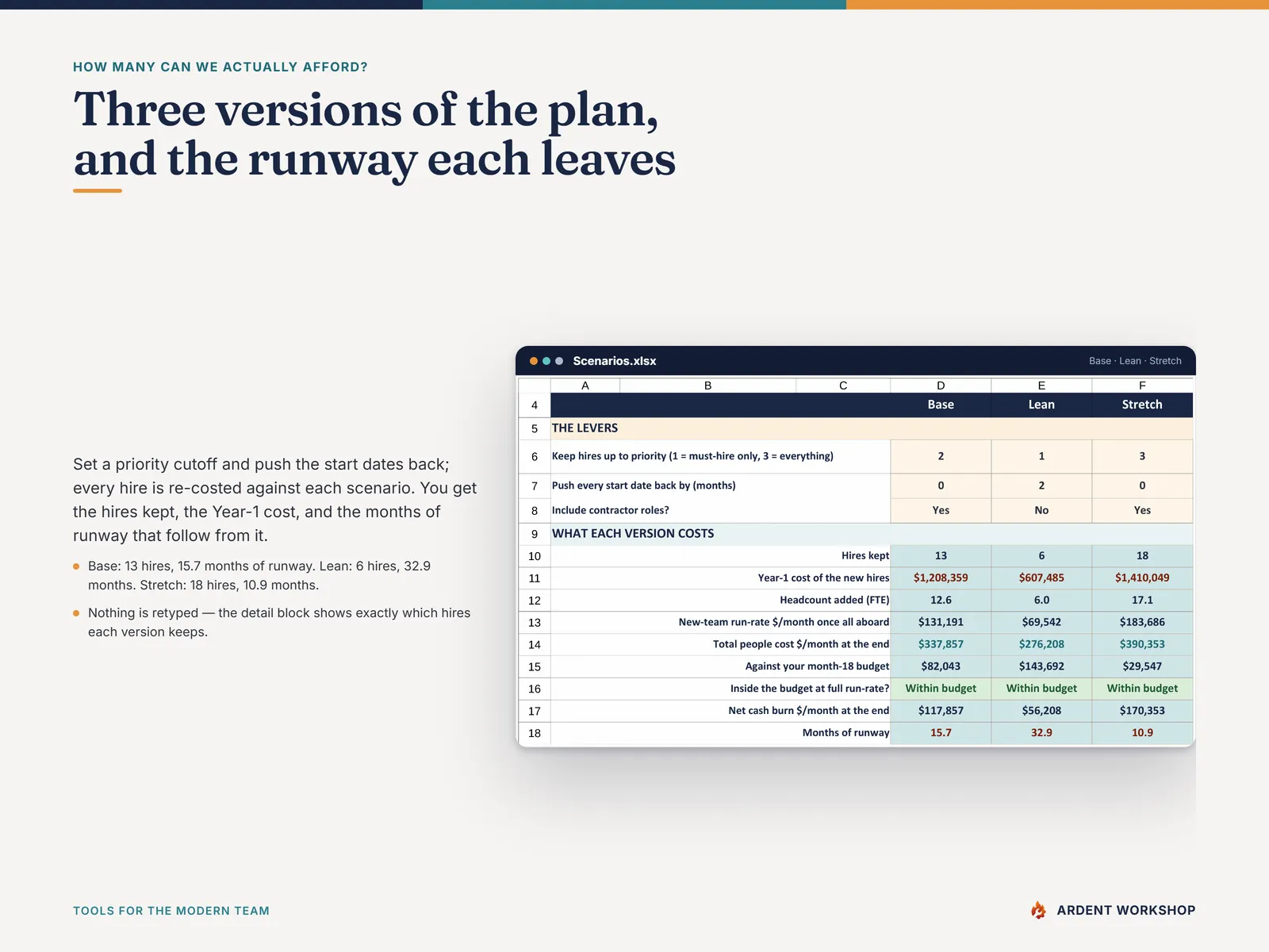 The Scenarios tab — base, lean and stretch versions of the plan, each with its months of runway