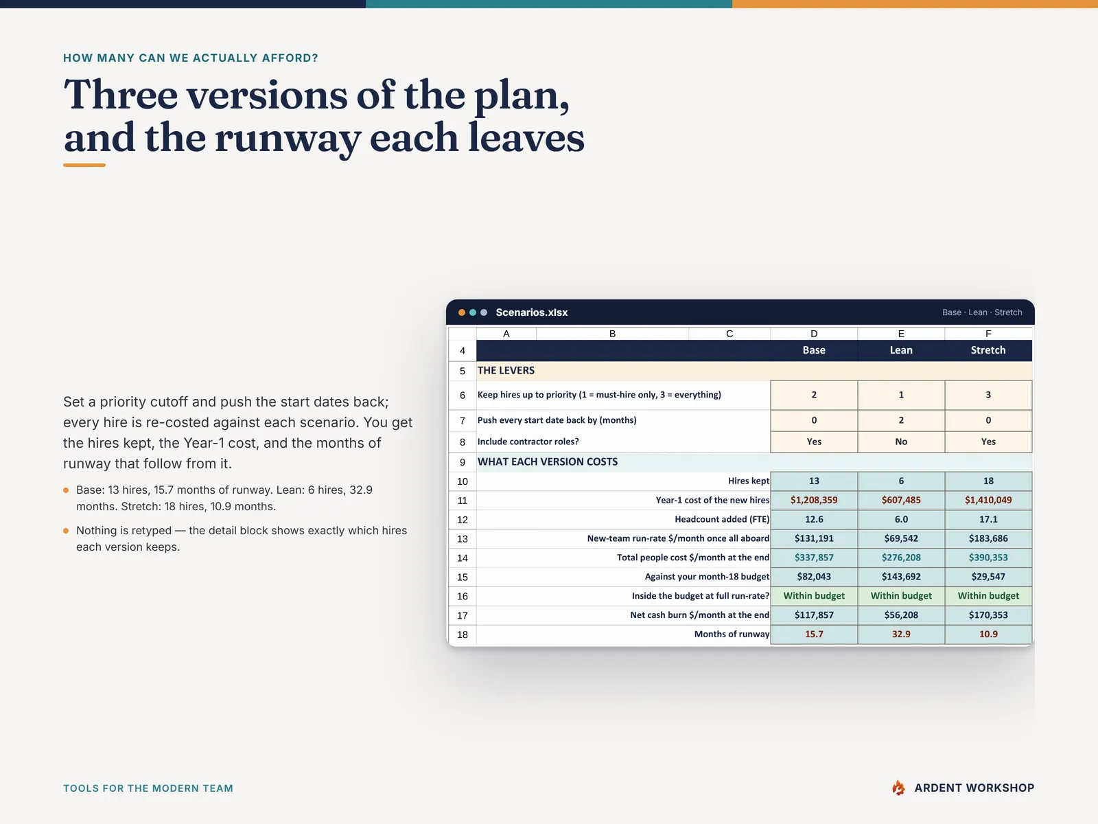 The Scenarios tab — base, lean and stretch versions of the plan, each with its months of runway