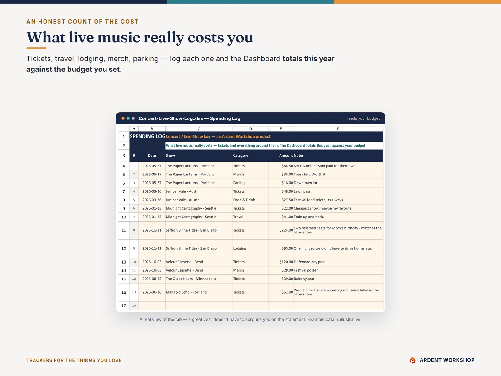 Concert & Live-Show Log Spending Log — tickets, travel, lodging, and merch totaled against your annual concert budget