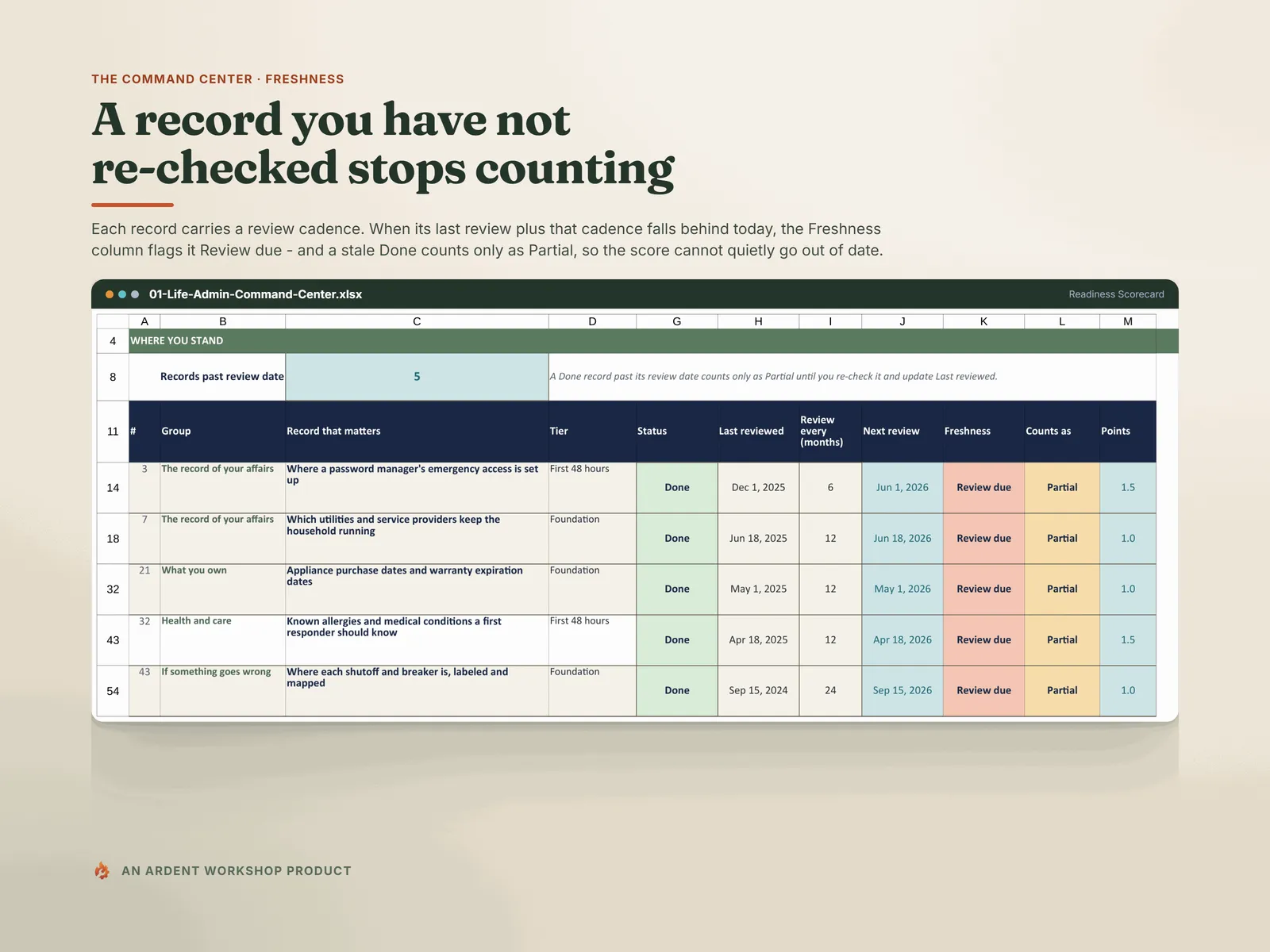 A record you have not re-checked stops counting — Freshness flags mark records past their review date as 'Review due' and count them as Partial