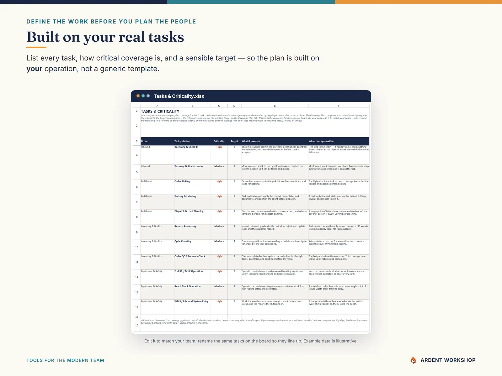 Cross-Training & Coverage Planner — the Tasks & Criticality reference with a suggested target for each task