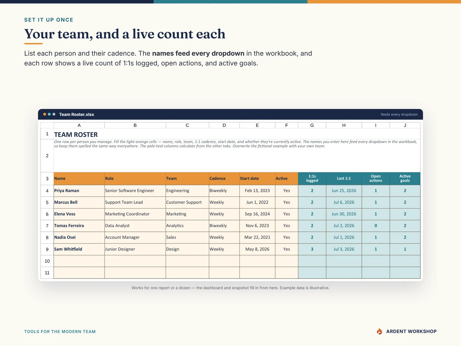 The Team Roster with each person's cadence and a live count of 1:1s, open actions, and active goals