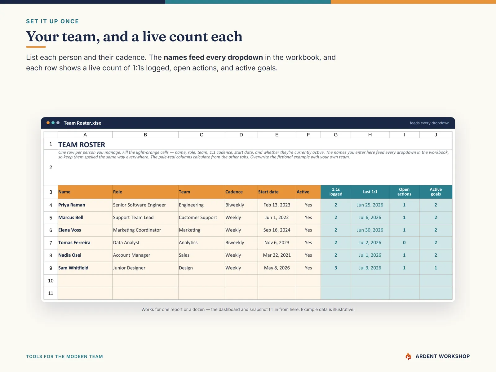 The Team Roster with each person's cadence and a live count of 1:1s, open actions, and active goals