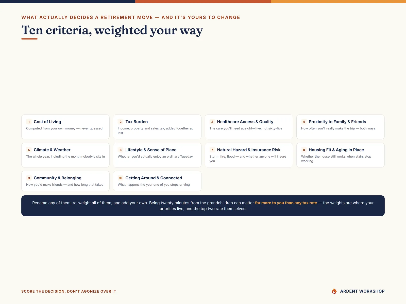 The ten criteria — cost of living, tax burden, healthcare, family, climate, lifestyle, hazard risk, housing, community and getting around