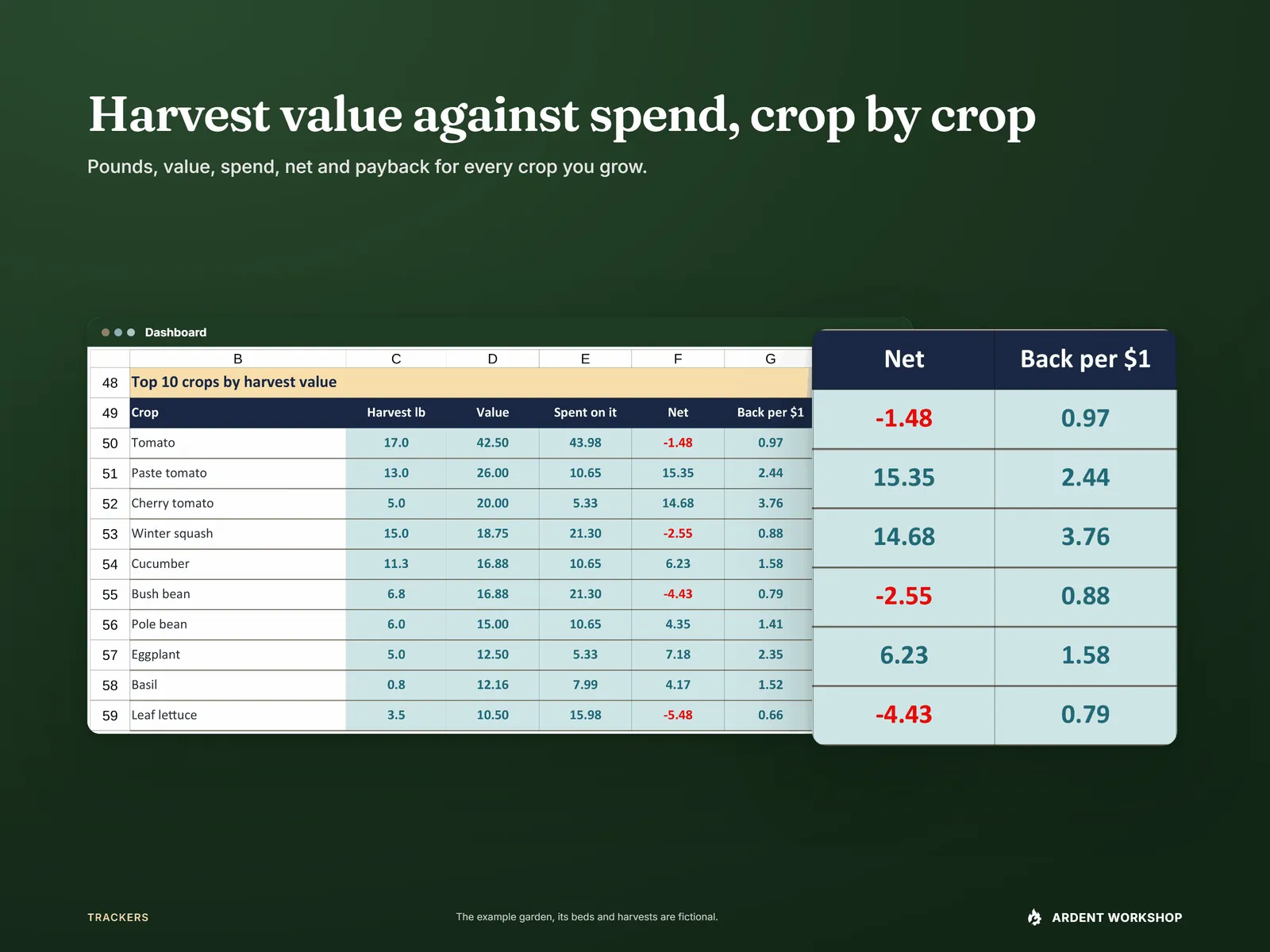 The Dashboard's top crops by harvest value with what each one cost, and a lens on the Net and Back per $1 columns, three of them negative