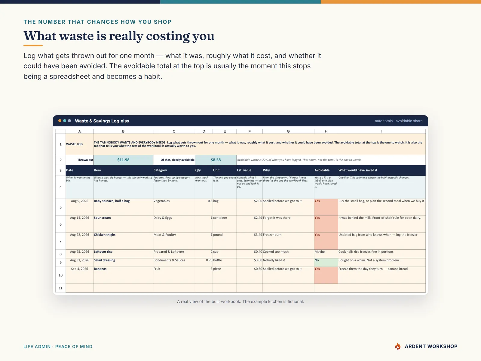 Waste & Savings Log - what was thrown out, what it cost, and how much of it was avoidable