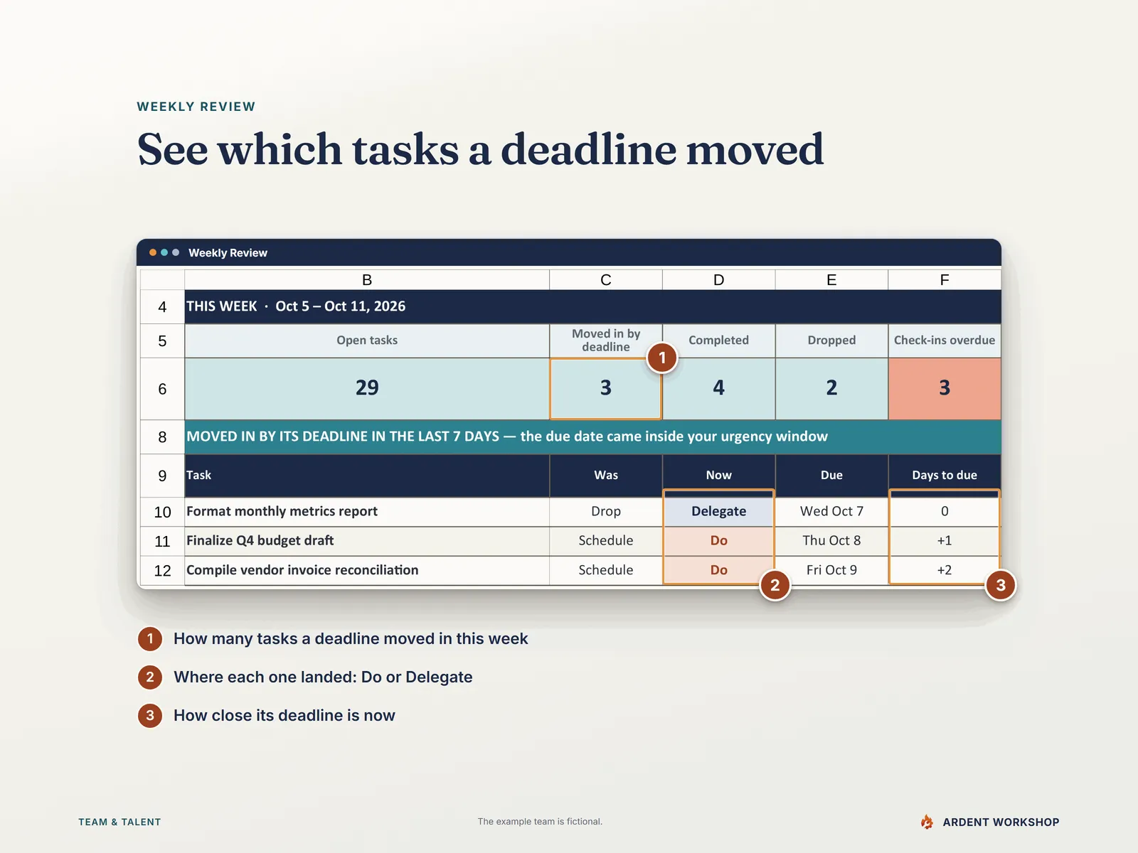 The Weekly Review listing tasks moved in by their deadline in the last seven days, with each task's previous and current quadrant (Was and Now)