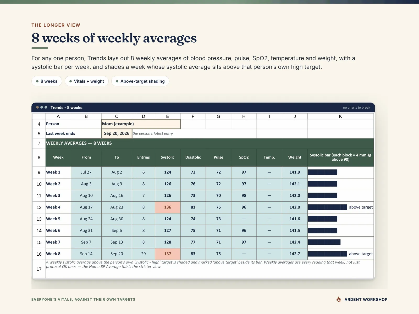 Trends - 8 weekly averages for systolic, diastolic, pulse, SpO2, temperature and weight with a systolic bar per week, weeks 4 and 8 (136 and 137) labeled above target