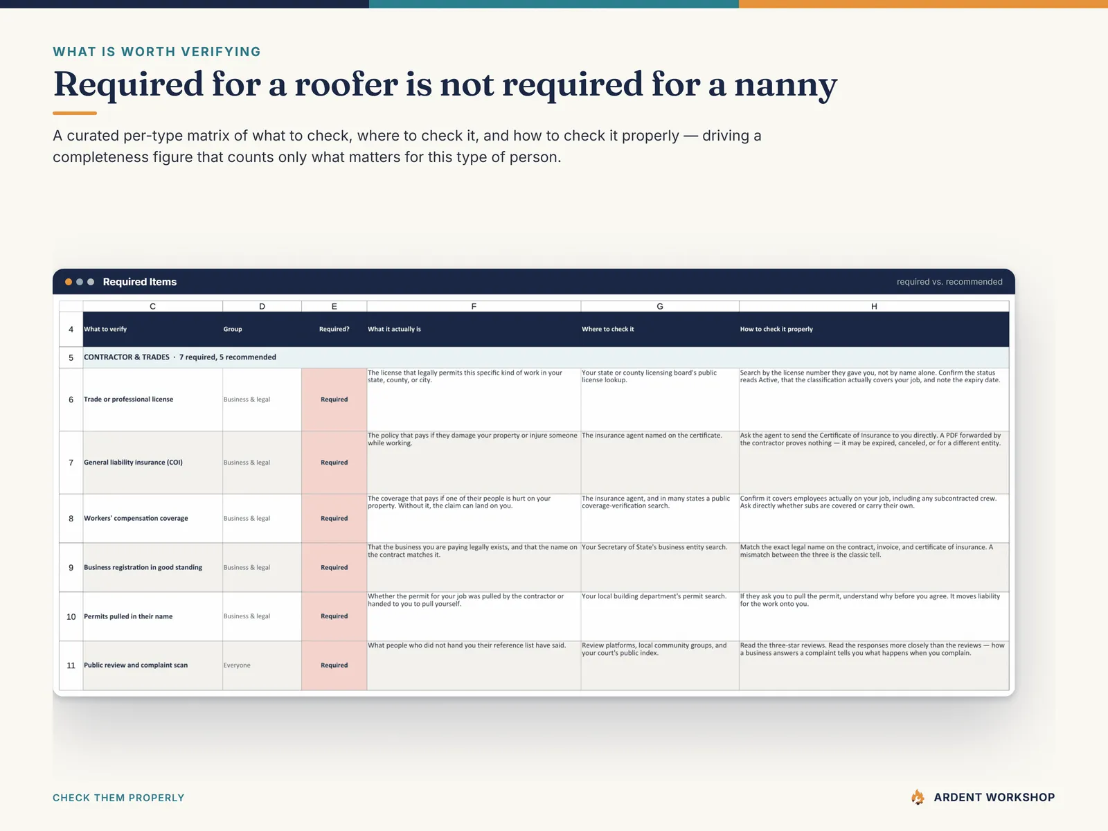 Required Items tab — a curated per-type matrix of what to verify, where to check it, and how to check it properly