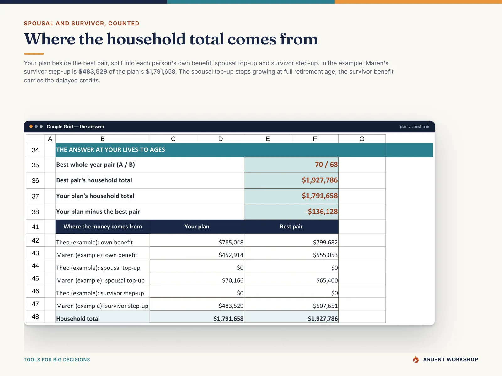 The Couple Grid answer - the plan against the best pair, split into own benefits, spousal top-up and survivor step-up