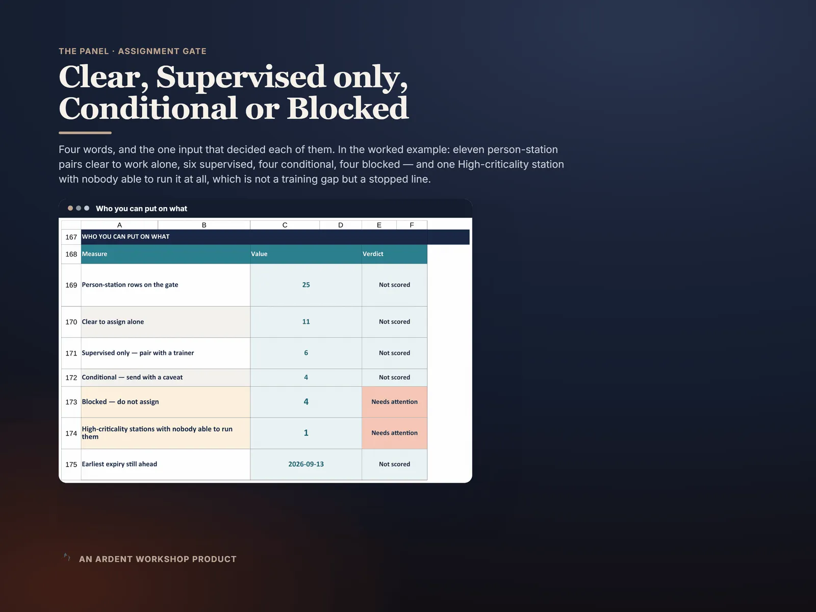 Assignment Gate detail — the single binding reason named when a person is Conditional or Blocked on a station