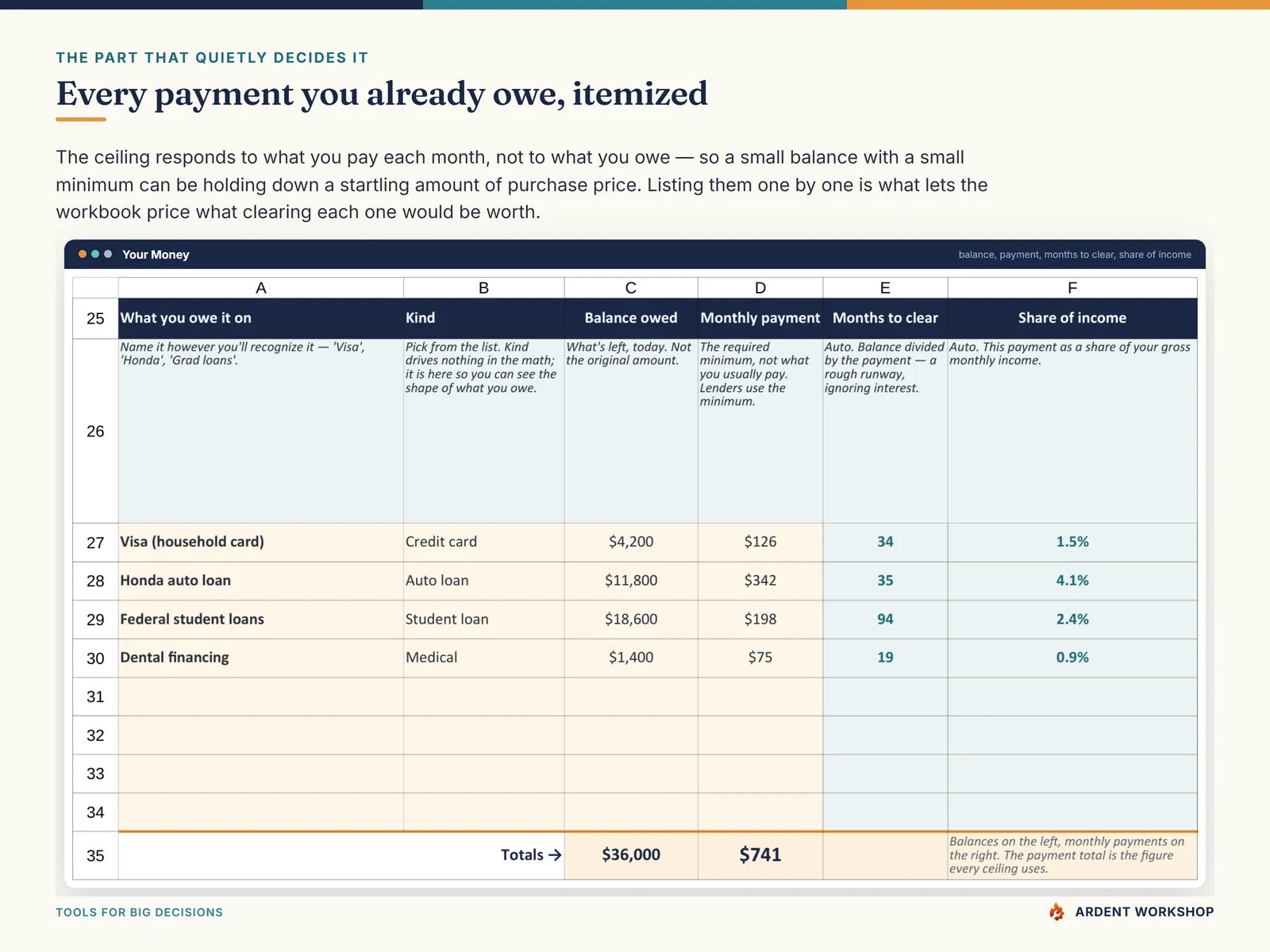 Your Money tab — an itemized ledger of every debt payment, with the balance, monthly payment, months to clear and share of gross income