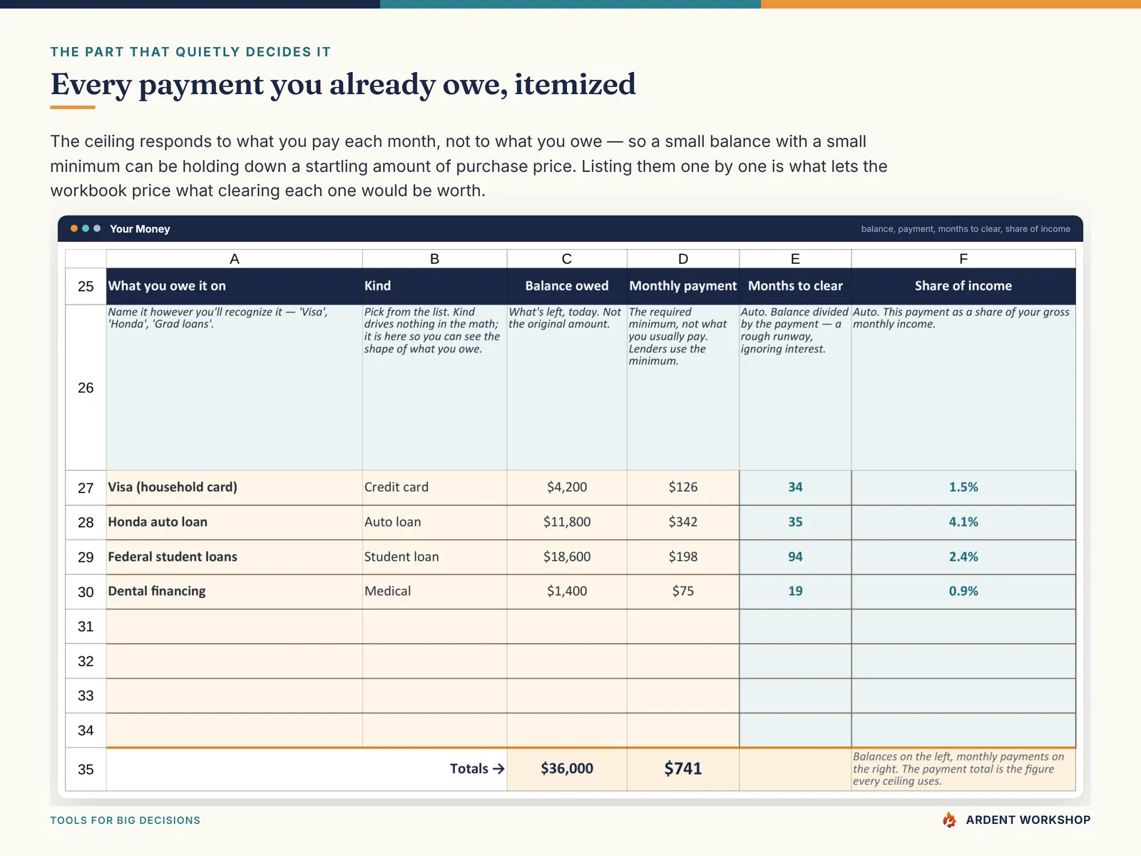 Your Money tab — an itemized ledger of every debt payment, with the balance, monthly payment, months to clear and share of gross income