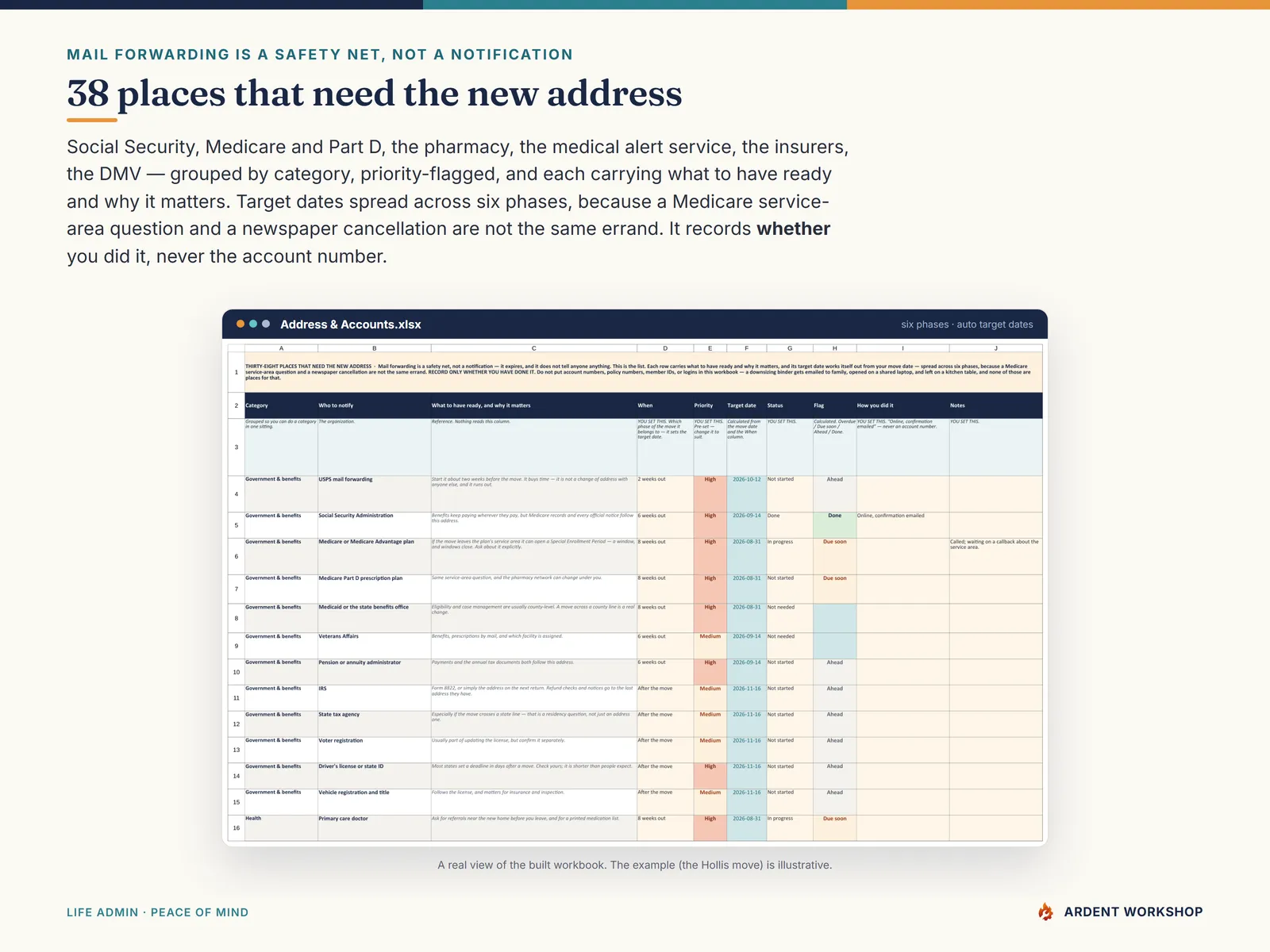 Address & Accounts — 38 organizations that need the new address, grouped by category with target dates across six phases