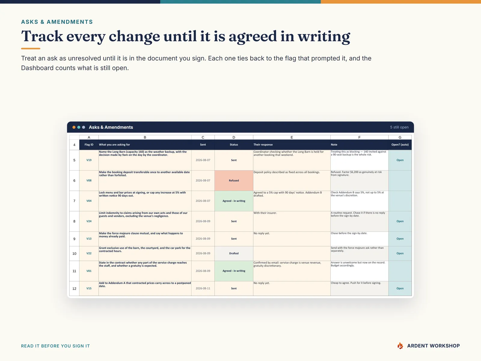 Asks & Amendments tab — each requested change tied to the flag that prompted it, tracked until it is agreed in writing