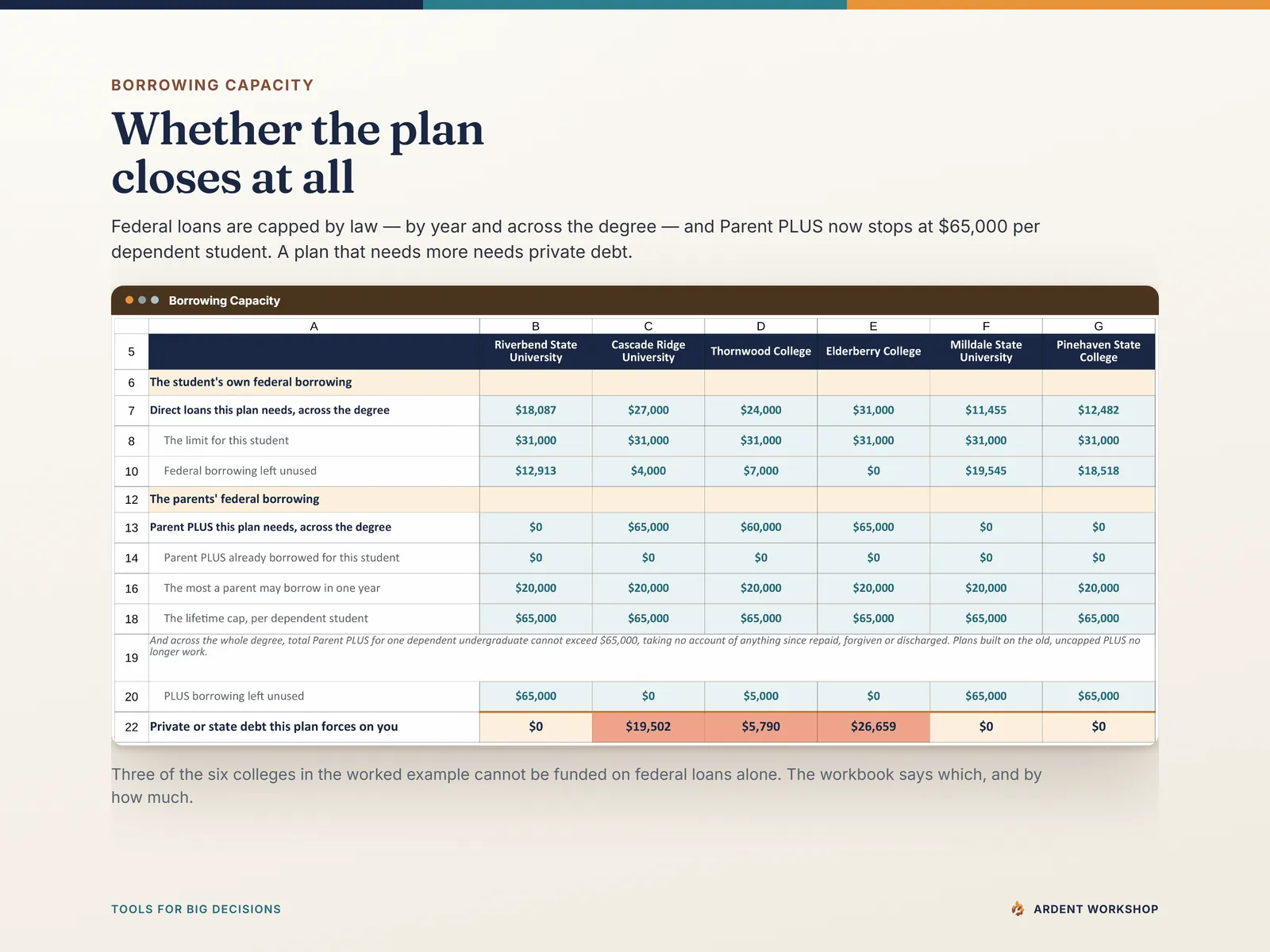 Borrowing Capacity tab — a sample plan measured against the Direct loan limits and the $20,000-a-year and $65,000-lifetime Parent PLUS caps, with the private debt left over