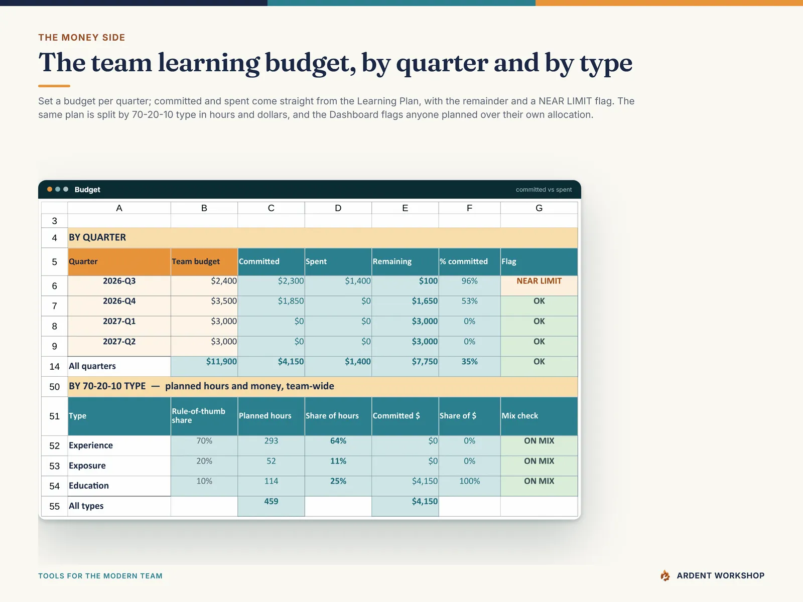 The Budget tab — the team's learning budget by quarter, person and 70-20-10 type, with committed, spent and a NEAR LIMIT flag