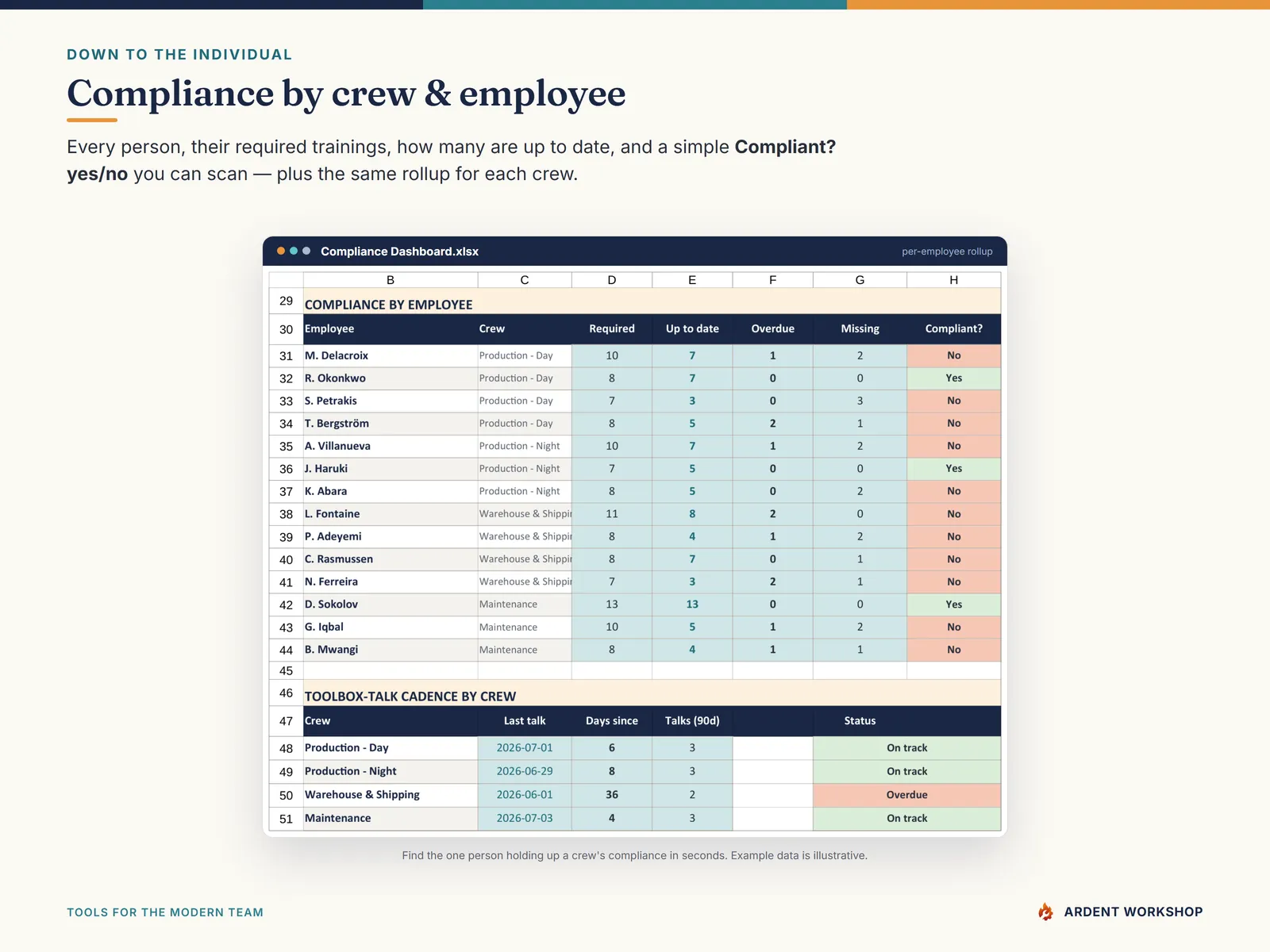 Compliance by crew and by employee, with a simple Compliant yes/no for each person