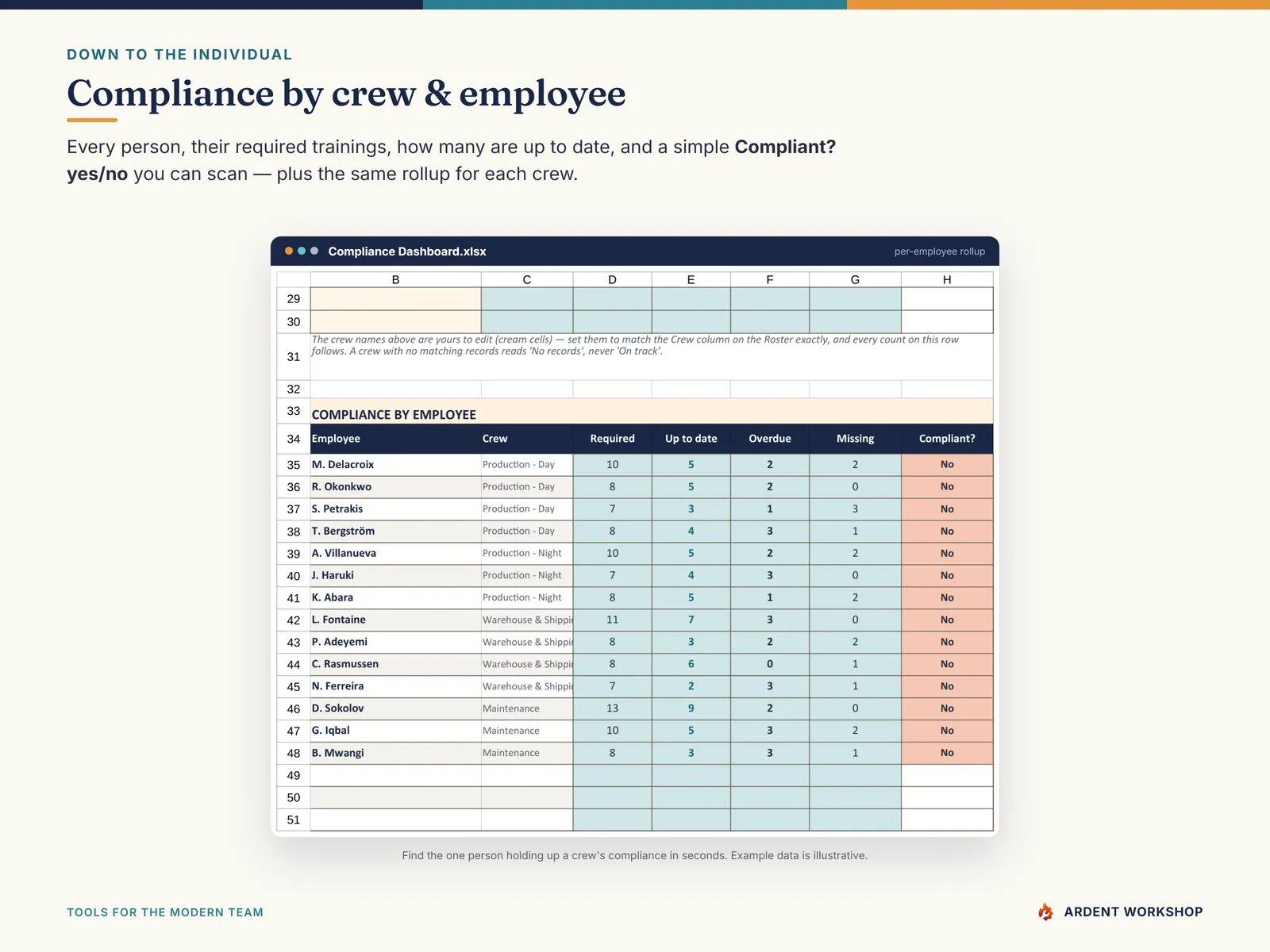 Compliance by crew and by employee, with a simple Compliant yes/no for each person