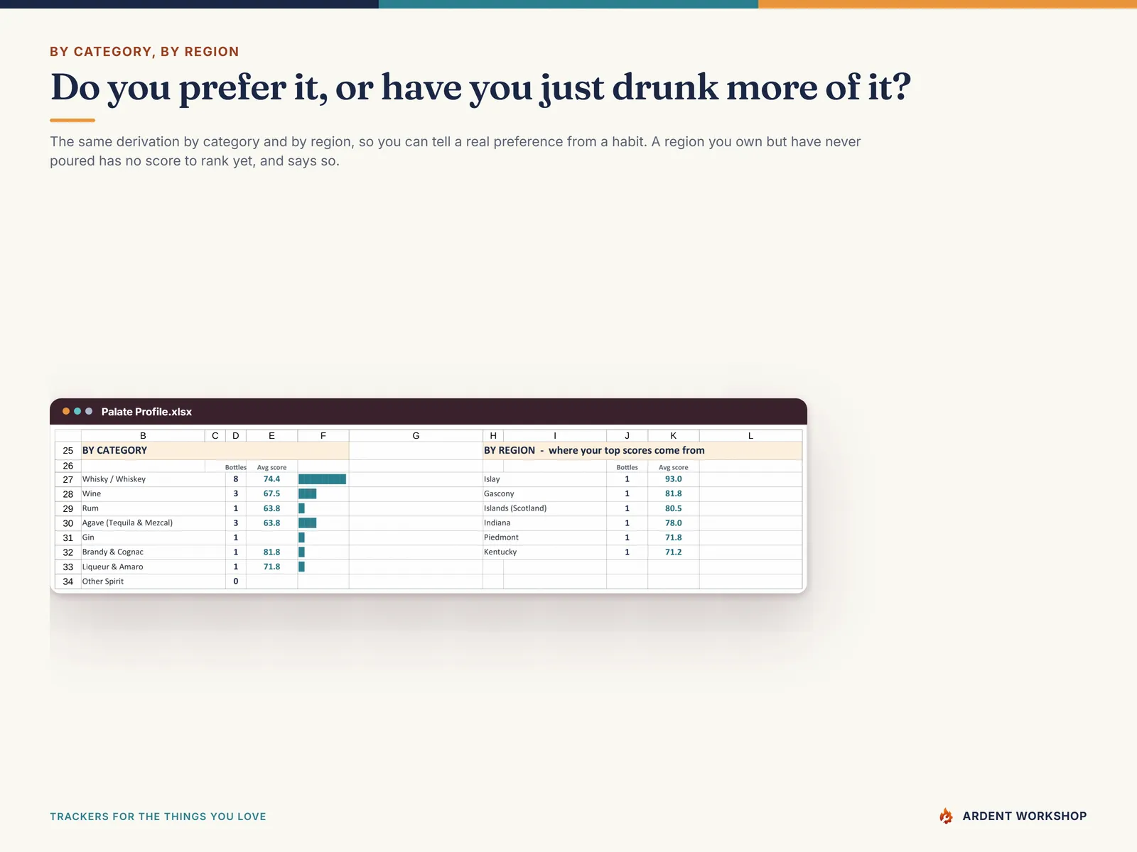 The Palate Profile tab's by-category and by-region view — your average score for each, so you can tell a real preference from a habit