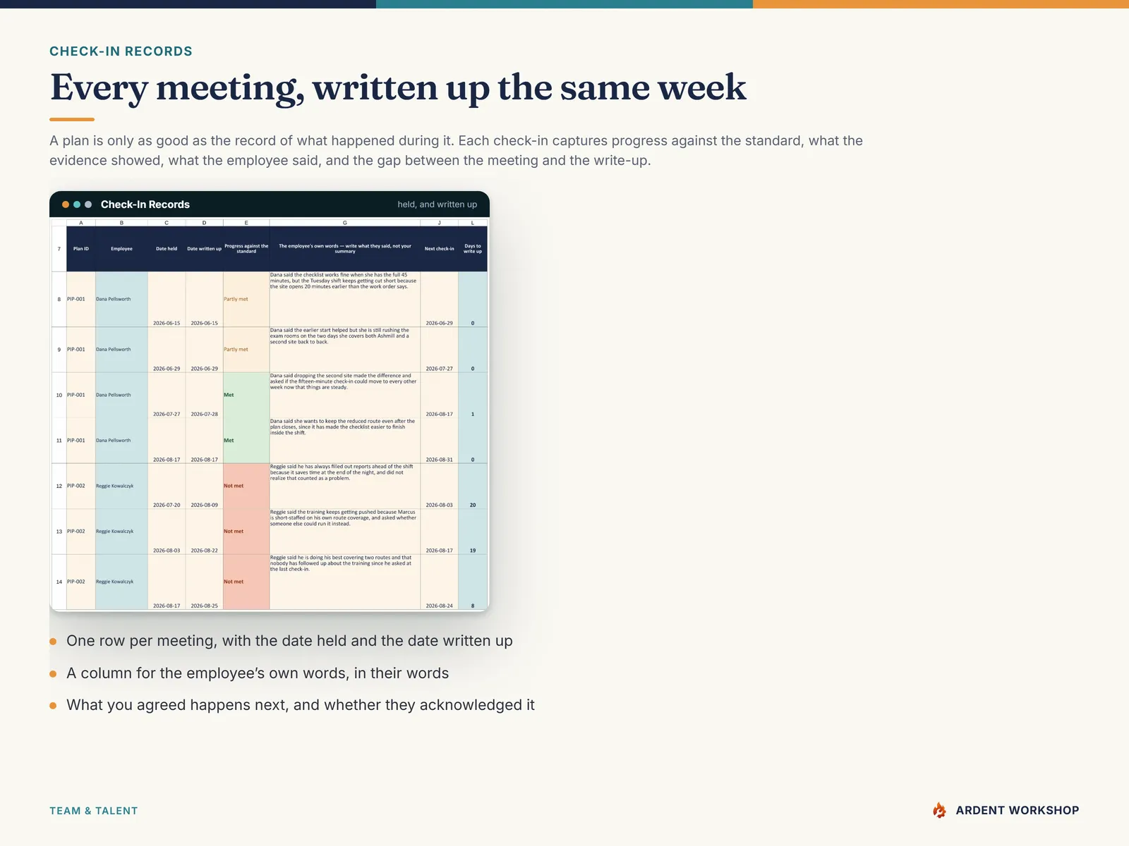 The Check-In Records tab — one row per meeting with the date held, the date written up, progress against the standard, what the evidence showed and the employee's own words