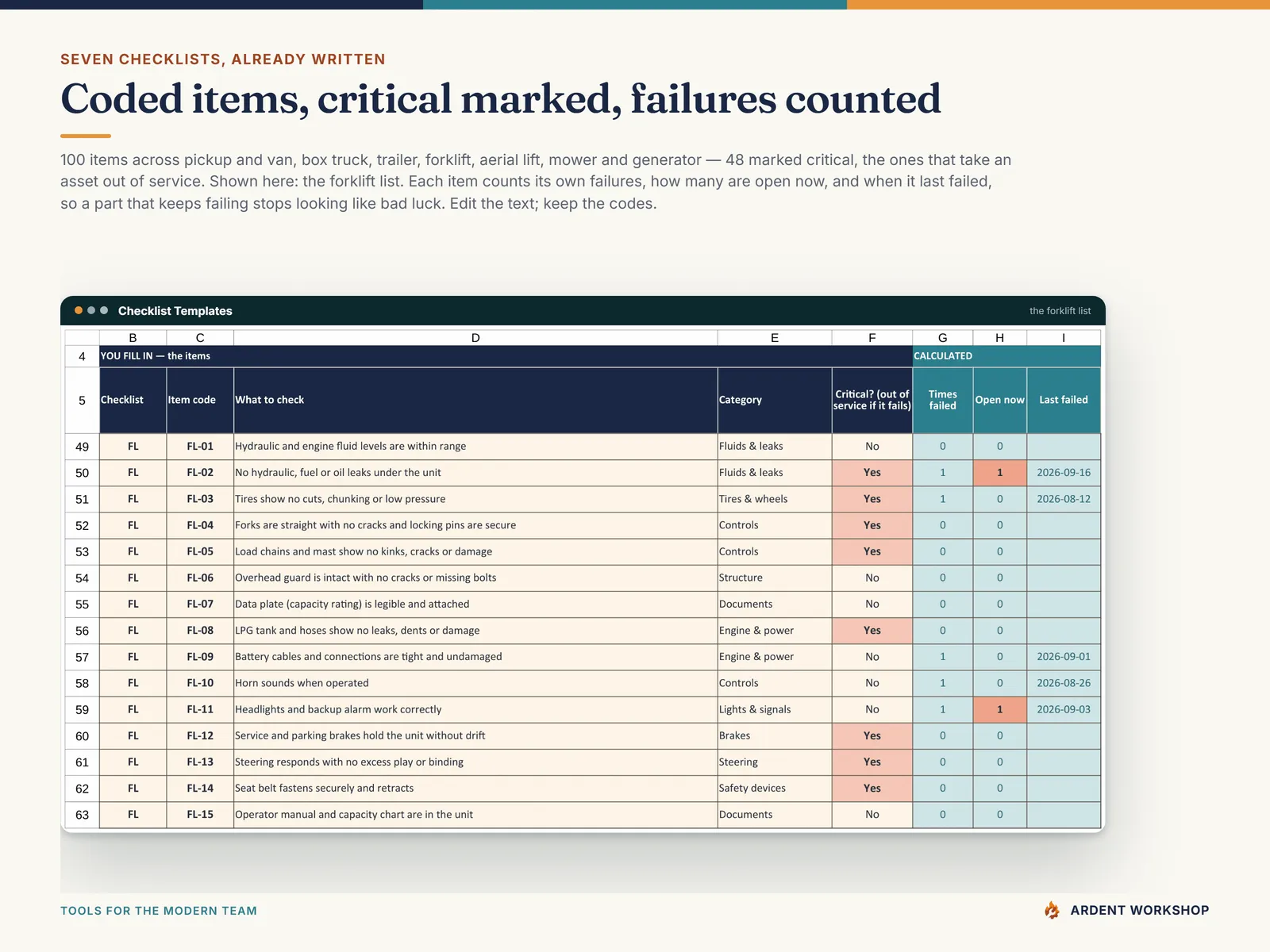 Checklist Templates tab - the coded forklift checklist with critical items marked and each item counting how often it has failed