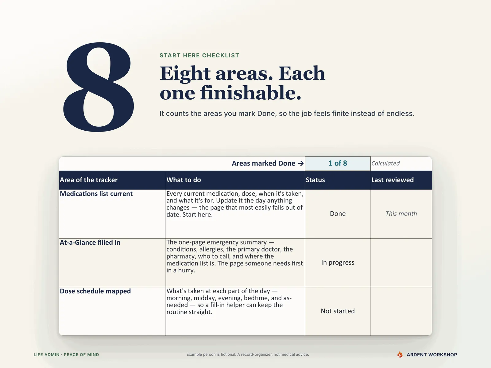 Medication & Appointment Tracker — the Start Here Checklist's eight areas, with its done-count reading 1 of 8 above the first three areas and their status