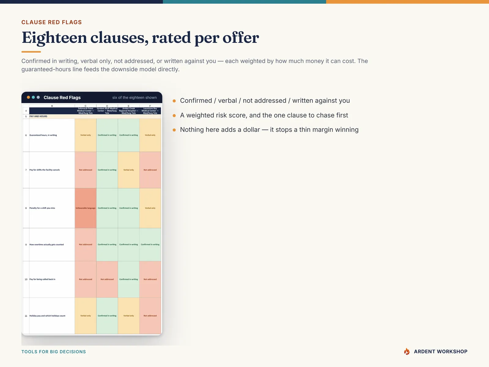 Clause Red Flags tab — eighteen travel-contract clauses rated per offer as confirmed in writing, verbal only, not addressed or written against you