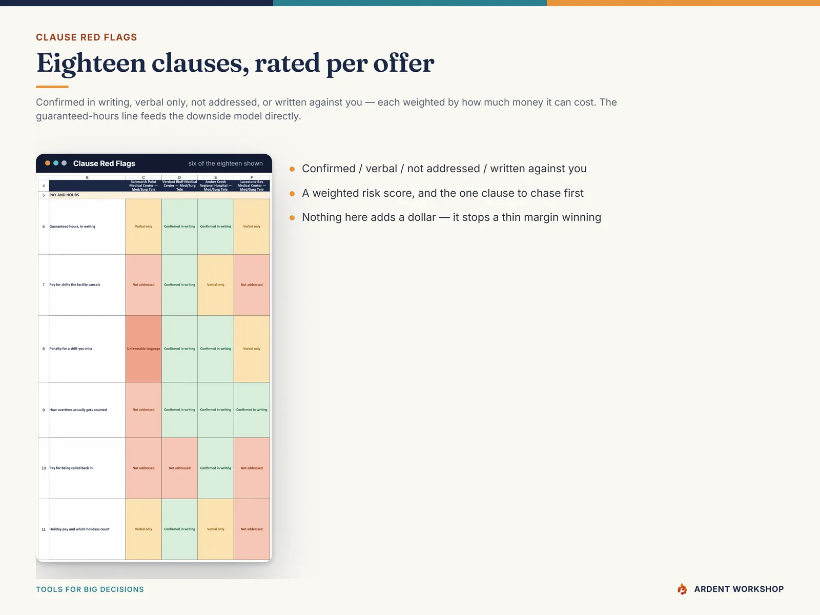 Clause Red Flags tab — eighteen travel-contract clauses rated per offer as confirmed in writing, verbal only, not addressed or written against you