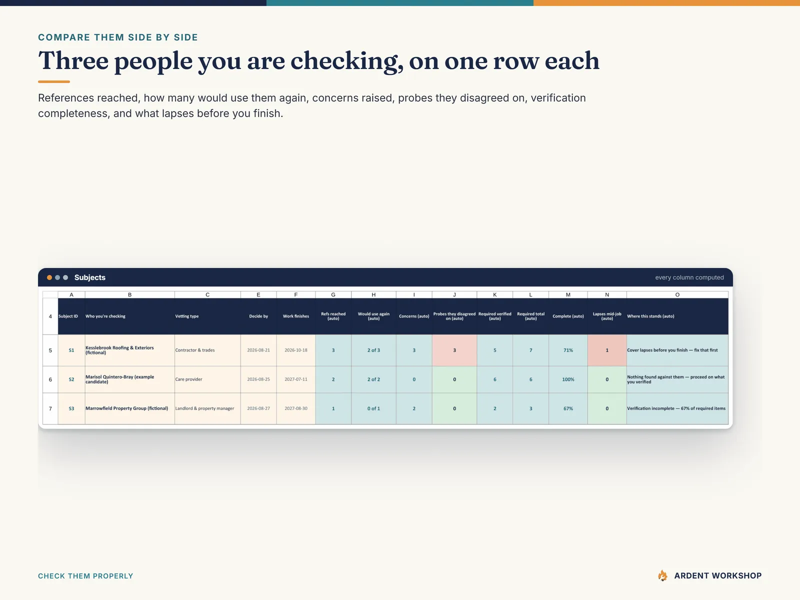 Subjects tab — three people being checked on one row each, with references reached, would-use-again counts, concerns, disagreements and verification completeness