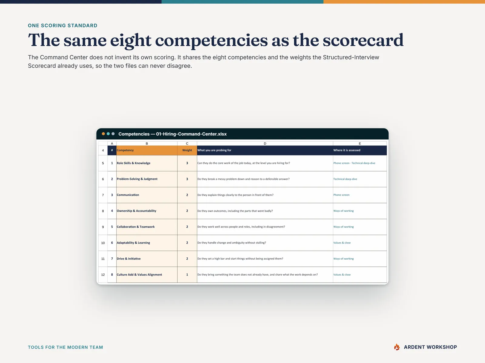 The Competencies tab - the same eight weighted competencies the interview scorecard uses