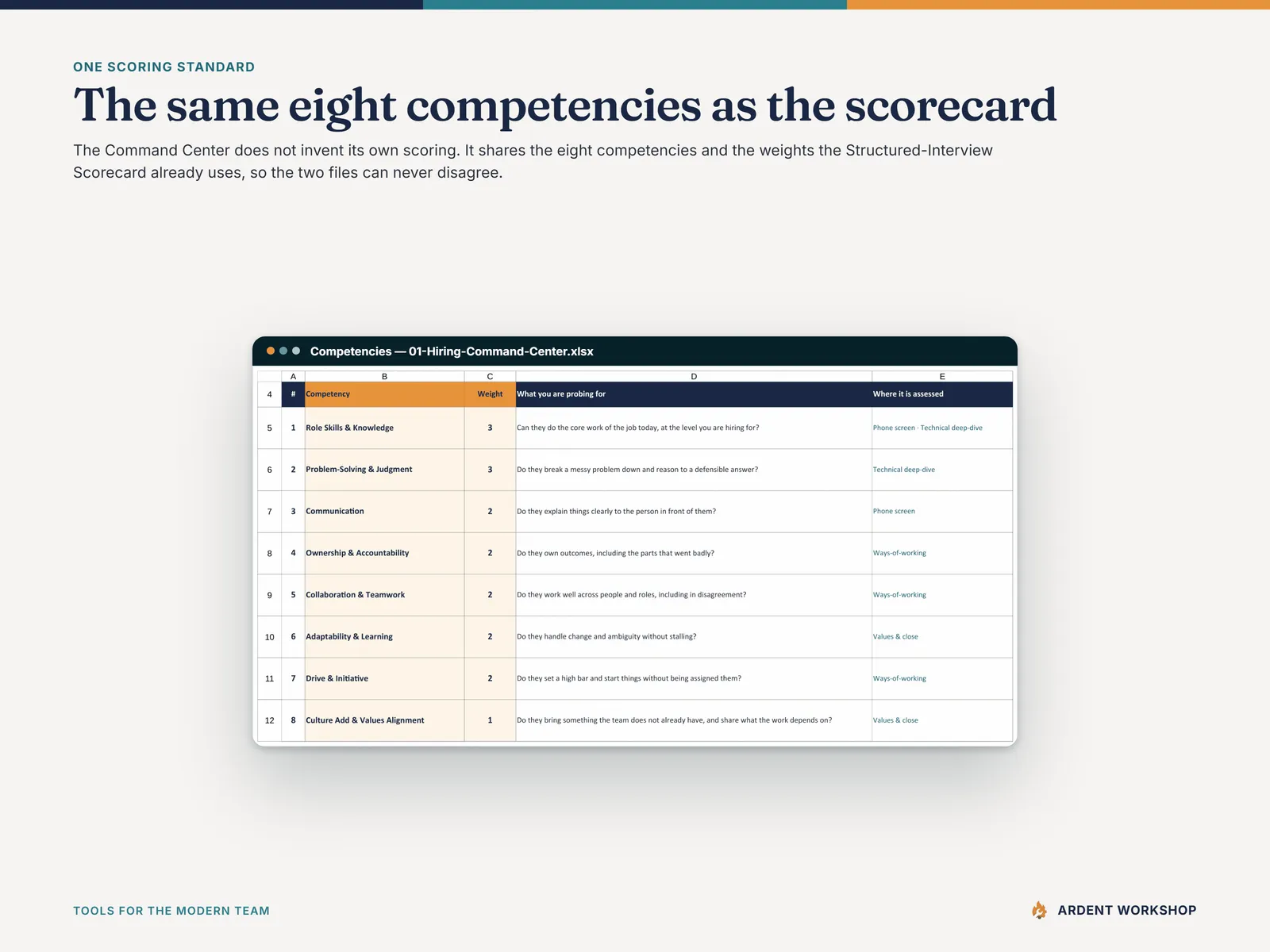 The Competencies tab - the same eight weighted competencies the interview scorecard uses