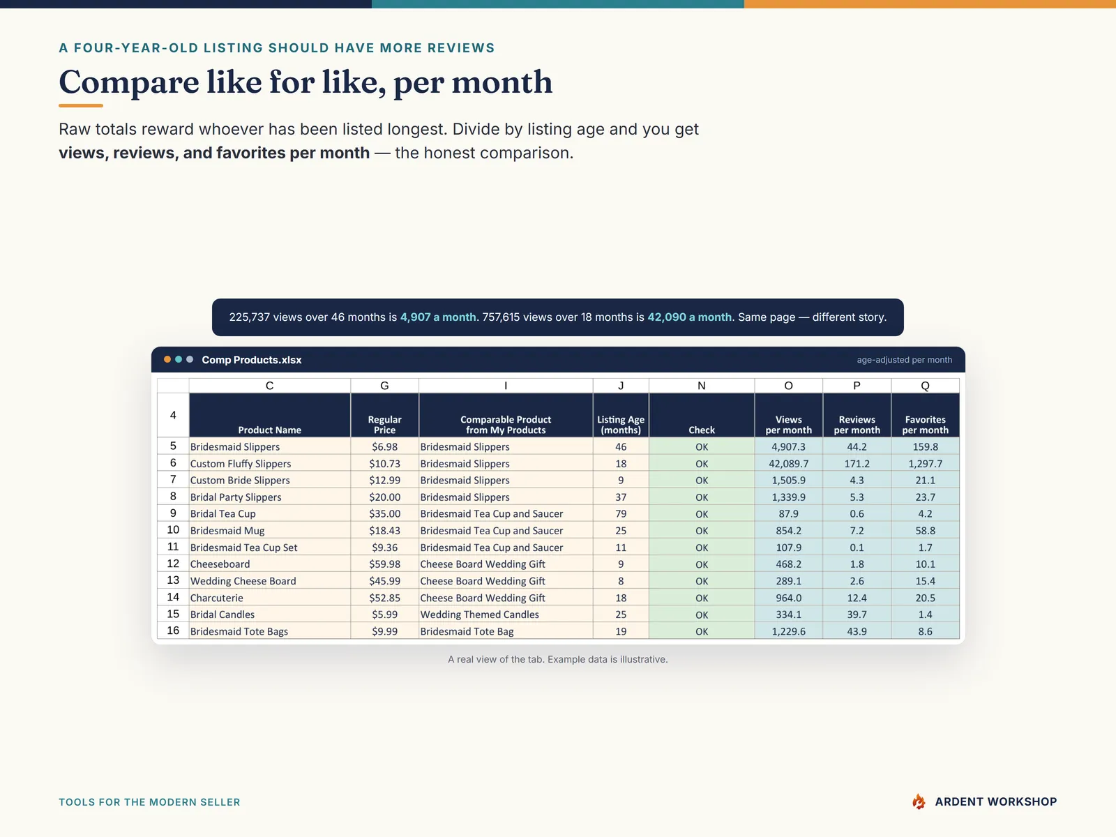 Etsy Seller Toolkit — competitor listings with views, reviews, and favorites converted to a per-month figure using each listing's age