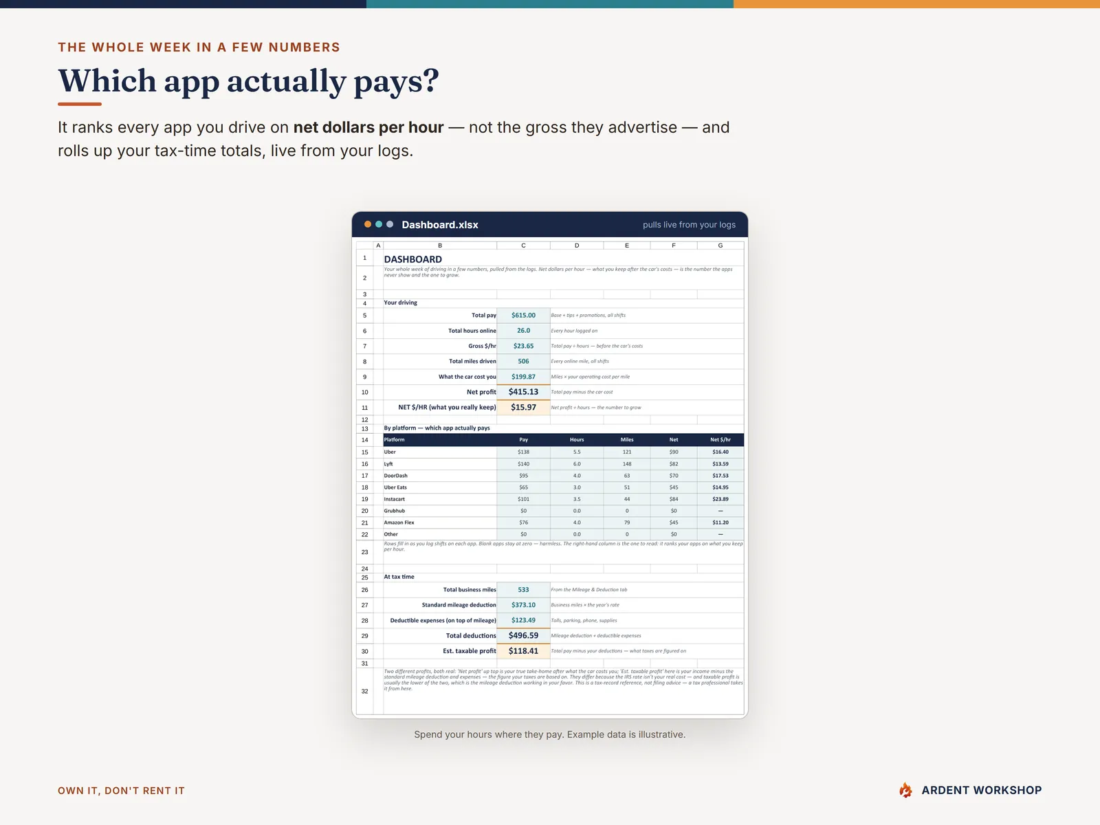 Gig-Driver Earnings & Mileage Workbook — the dashboard ranking each app on net dollars per hour with tax-time totals