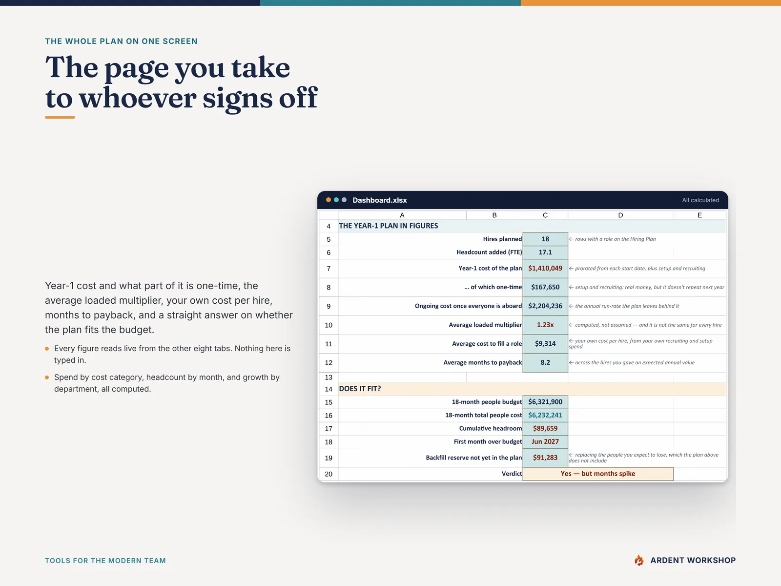 The Dashboard — Year-1 cost, average loaded multiplier, cost per hire, months to payback, and whether the plan fits