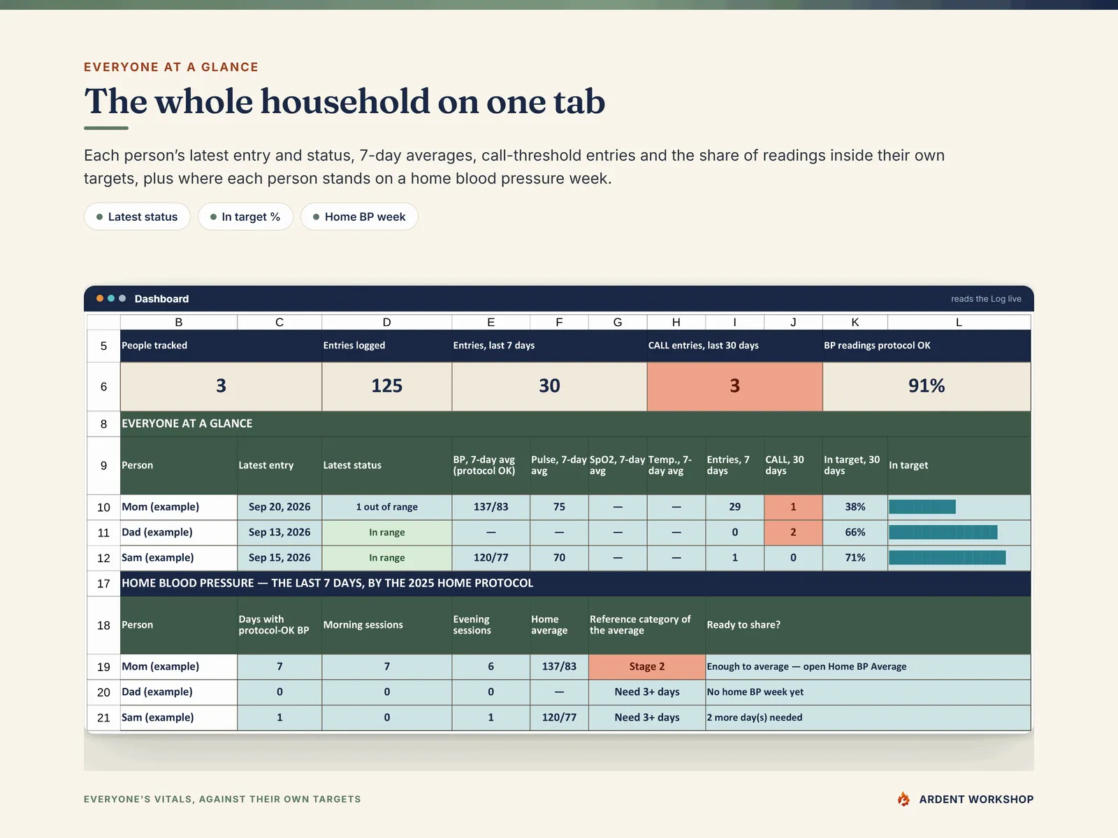 Dashboard - people tracked, entries, call entries and protocol-OK share, then everyone at a glance and where each person stands on a home blood pressure week