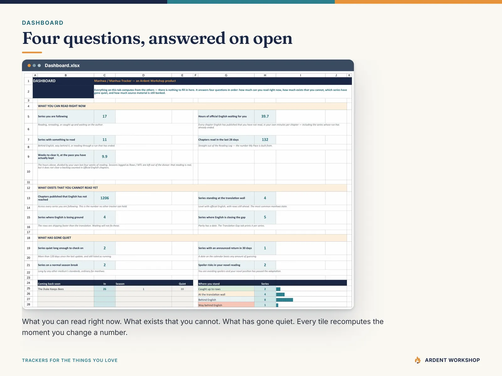 The Manhwa & Manhua Tracker dashboard: readable hours, untranslated chapters, quiet series and spoiler risks