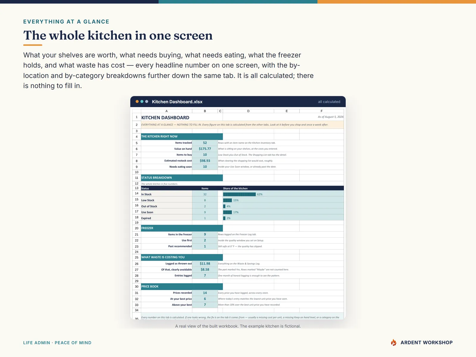 Kitchen Dashboard - value on hand, items to buy, items to eat, and where the value sits