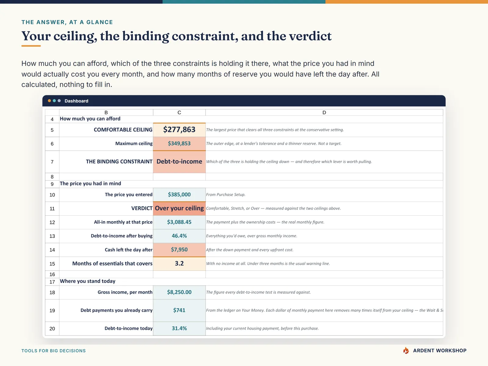 Dashboard — the ceiling, the binding constraint, the verdict on the price you had in mind, and what each lever is worth