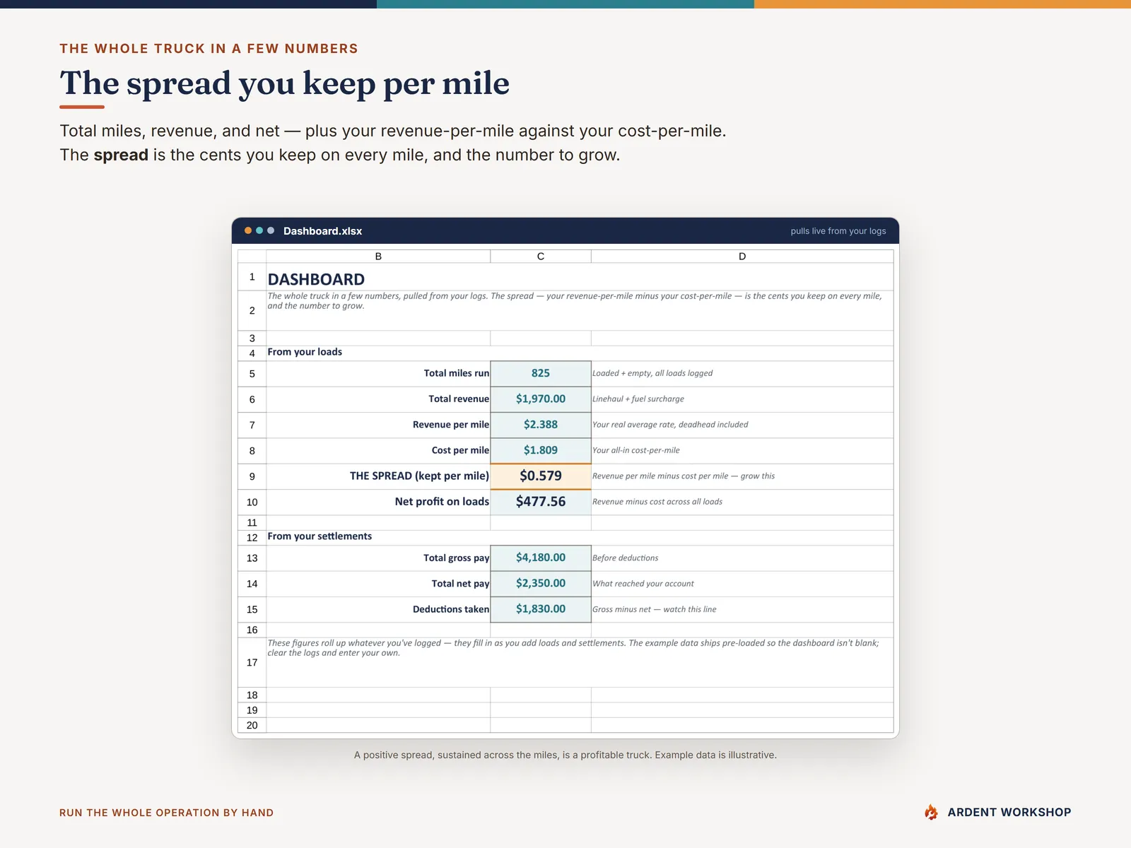 Owner-Operator Trucking Ops Workbook — the dashboard and the spread you keep per mile