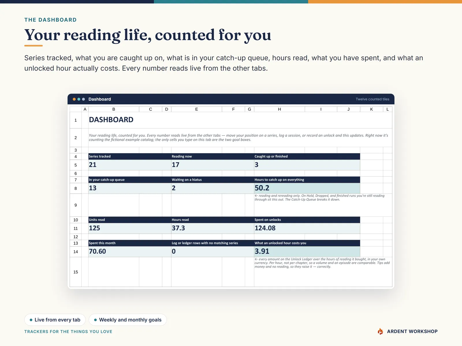 The dashboard counts series tracked, what you're caught up on, hours read, what you've spent, and what an unlocked hour costs