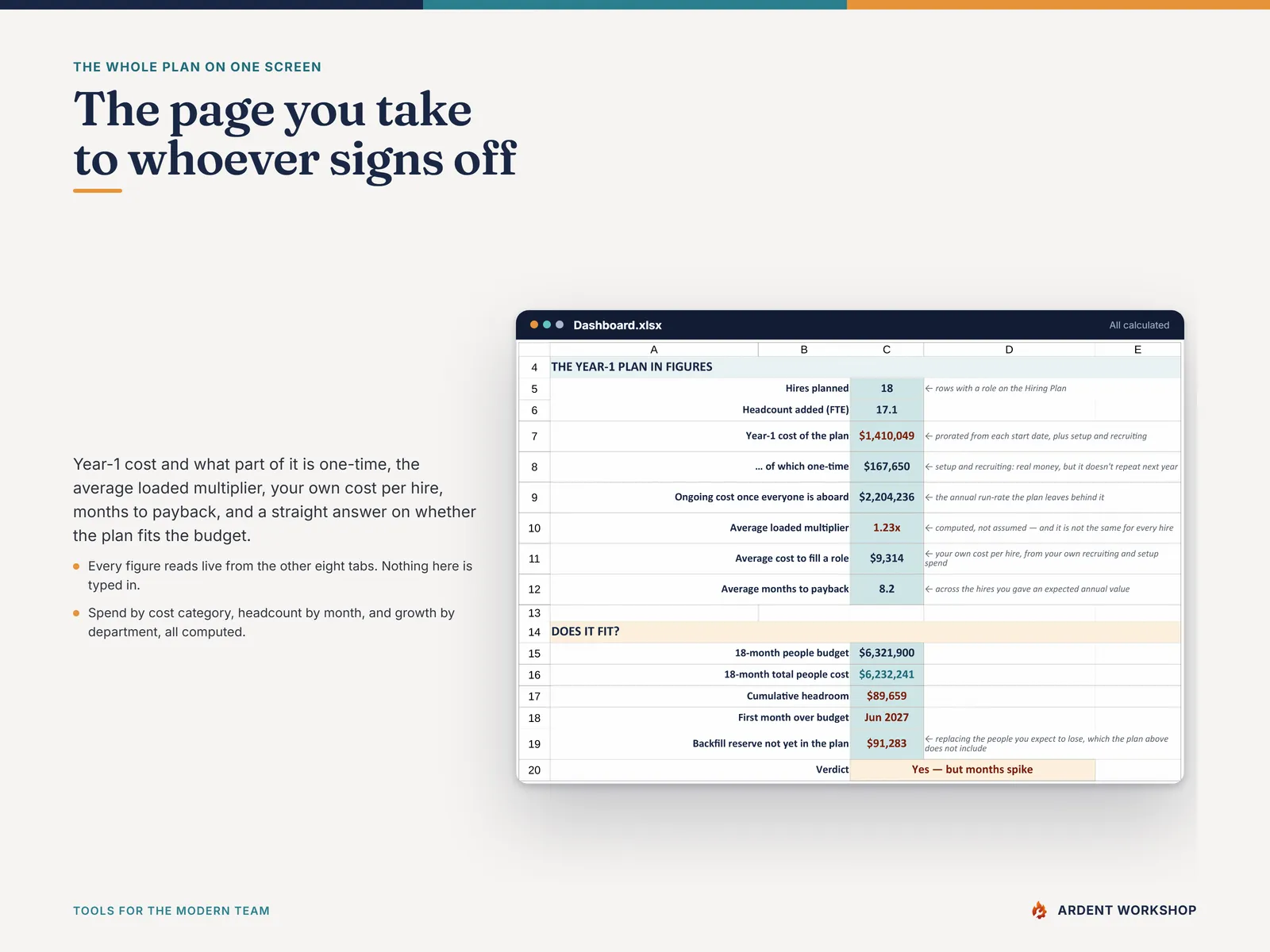 The Dashboard — Year-1 cost, average loaded multiplier, cost per hire, months to payback, and whether the plan fits