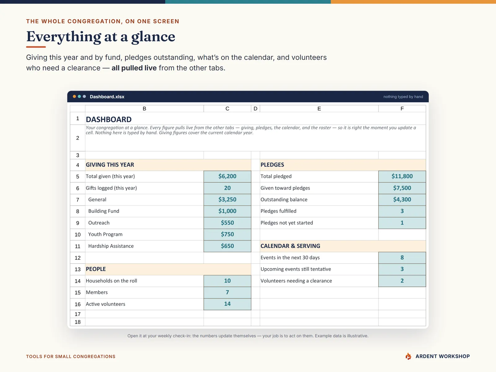 The live Dashboard — giving this year and by fund, pledges outstanding, the calendar, and clearances due